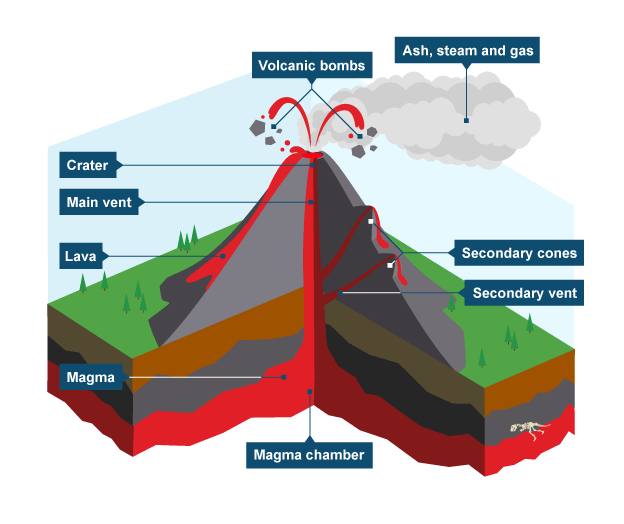 What happens when a volcano erupts - Effie Peters